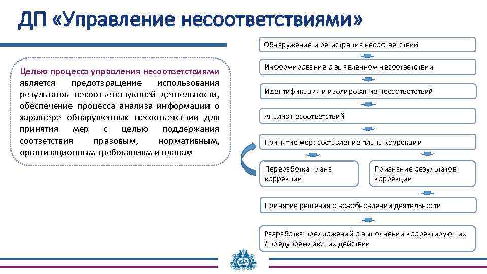 ДП «Управление несоответствиями» Обнаружение и регистрация несоответствий Целью процесса управления несоответствиями является предотвращение использования