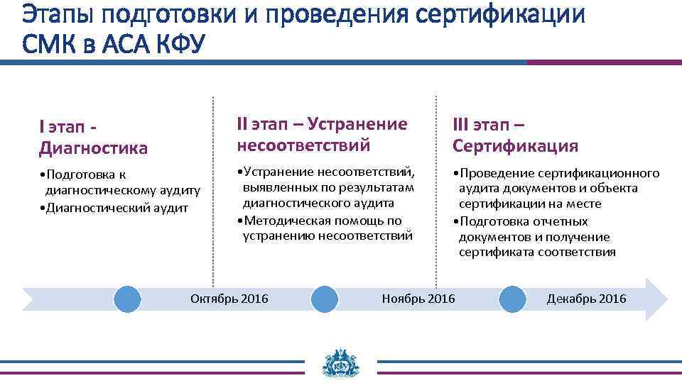 Этапы подготовки и проведения сертификации СМК в АСА КФУ I этап - Диагностика II