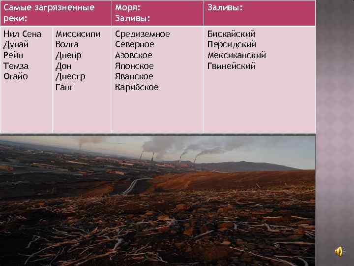 Самые загрязненные реки: Моря: Заливы: Нил Сена Дунай Рейн Темза Огайо Средиземное Северное Азовское