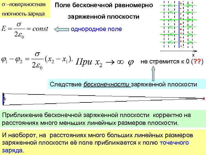 σ –поверхностная Поле бесконечной равномерно плотность заряда заряженной плоскости однородное поле не стремится к