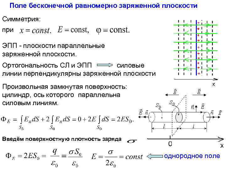 Бесконечная заряженная плоскость