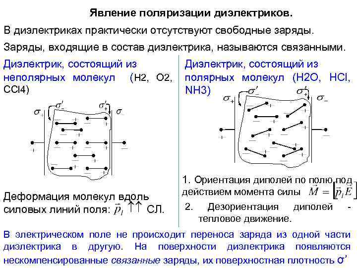 Явление диэлектрика