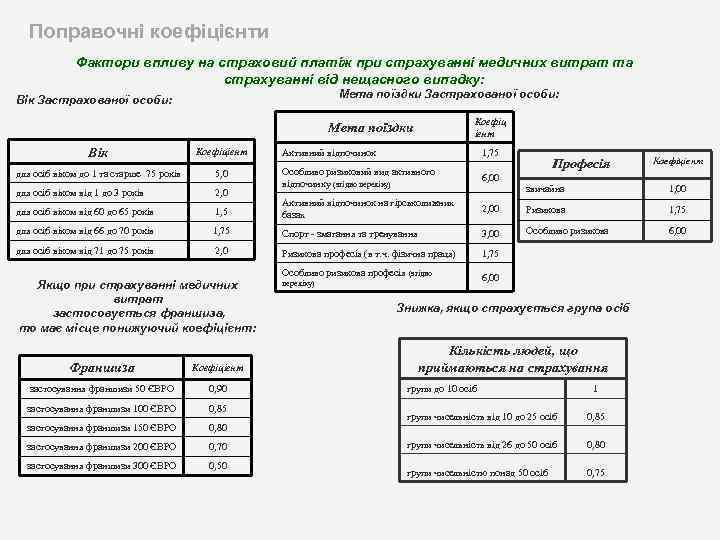 Поправочні коефіцієнти 16 Фактори впливу на страховий платіж при страхуванні медичних витрат та страхуванні