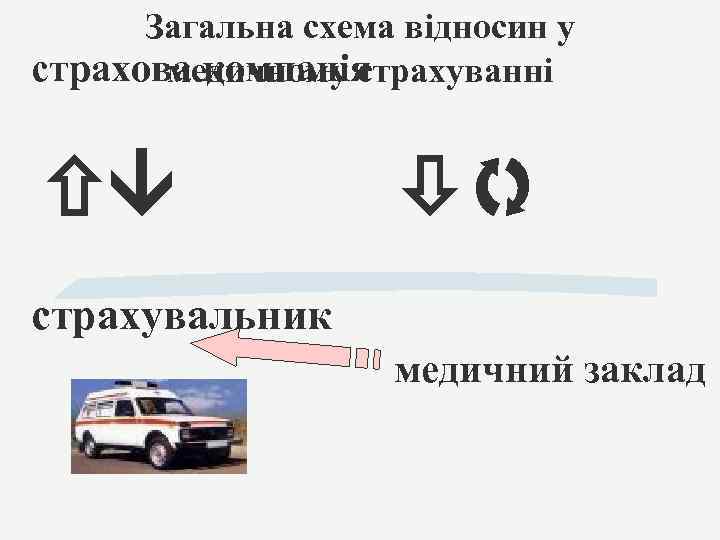 Загальна схема відносин у страхова компанія медичному страхуванні страхувальник медичний заклад 