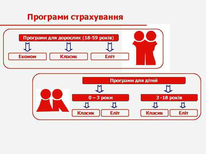 Програми страхування Програми для дорослих (18 -59 років) Економ Класик Еліт Програми для дітей