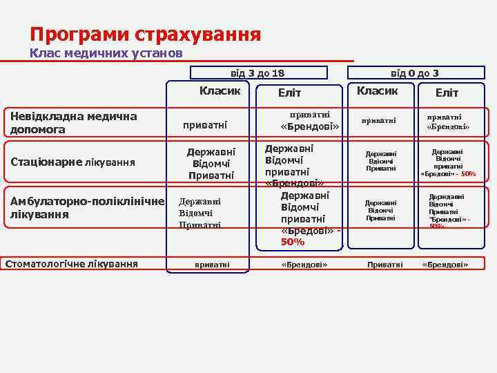 Програми страхування Клас медичних установ від 3 до 18 Класик Невідкладна медична допомога Стаціонарне