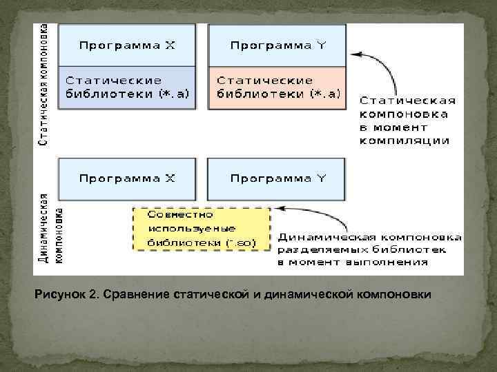  Рисунок 2. Сравнение статической и динамической компоновки 