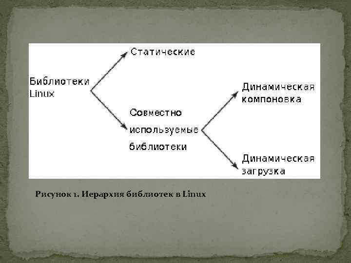 Рисунок 1. Иерархия библиотек в Linux 