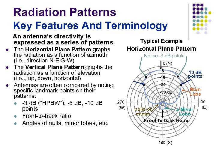 Radiation Patterns Key Features And Terminology An antenna’s directivity is expressed as a series
