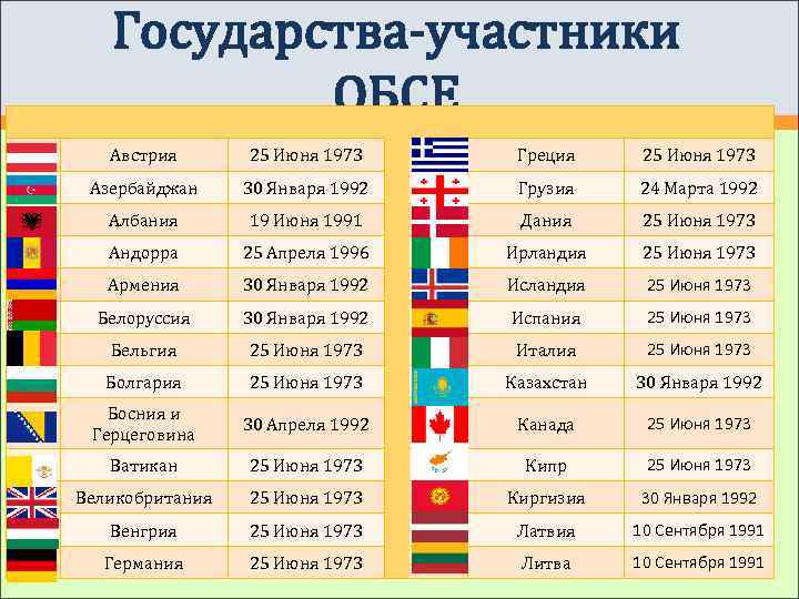 Организация по безопасности и сотрудничеству в европе презентация