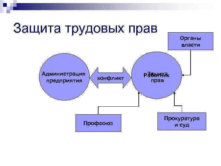 Защита трудовых прав Администрация предприятия конфликт Профсоюз Органы власти Защита Работник прав Прокуратура и