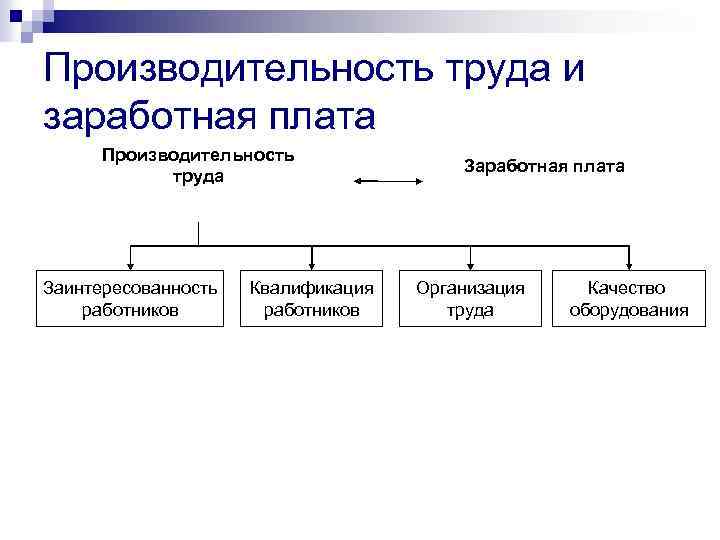 Производительность труда и заработная плата Производительность труда Заинтересованность работников Квалификация работников Заработная плата Организация