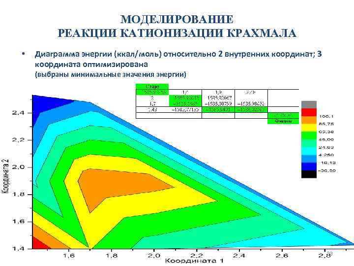 МОДЕЛИРОВАНИЕ РЕАКЦИИ КАТИОНИЗАЦИИ КРАХМАЛА • Диаграмма энергии (ккал/моль) относительно 2 внутренних координат; 3 координата