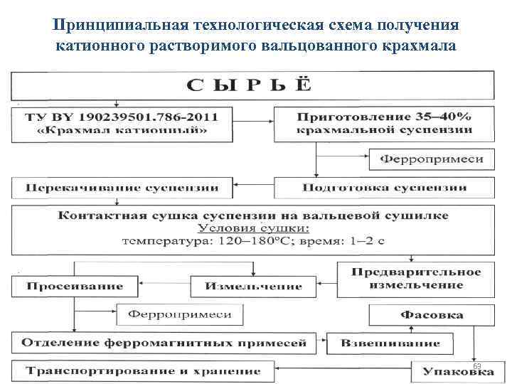 Принципиальная технологическая схема получения катионного растворимого вальцованного крахмала 63 