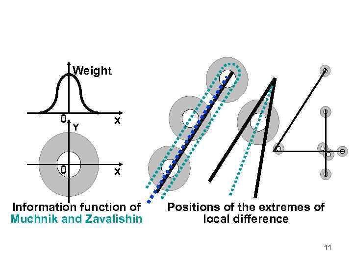 Weight 0 0 Y X X Information function of Muchnik and Zavalishin Positions of