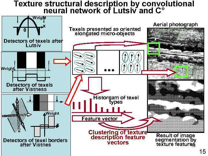 Texture structural description by convolutional neural network of Lutsiv and C° Weight 0 х