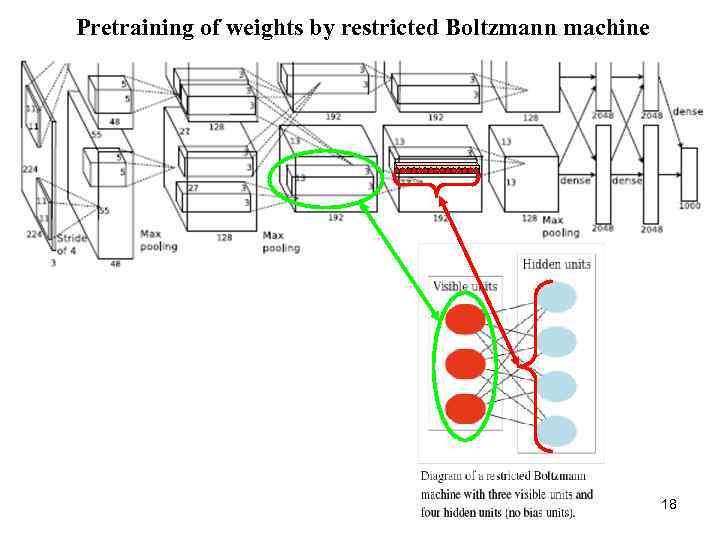 Pretraining of weights by restricted Boltzmann machine 18 