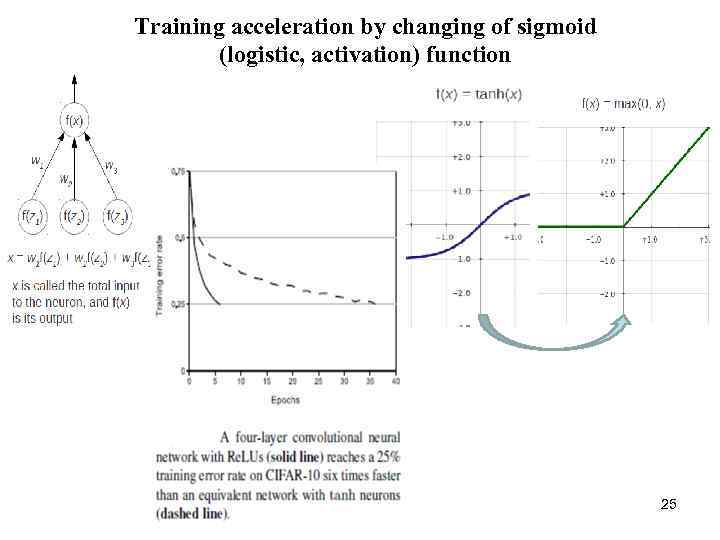 Training acceleration by changing of sigmoid (logistic, activation) function 25 