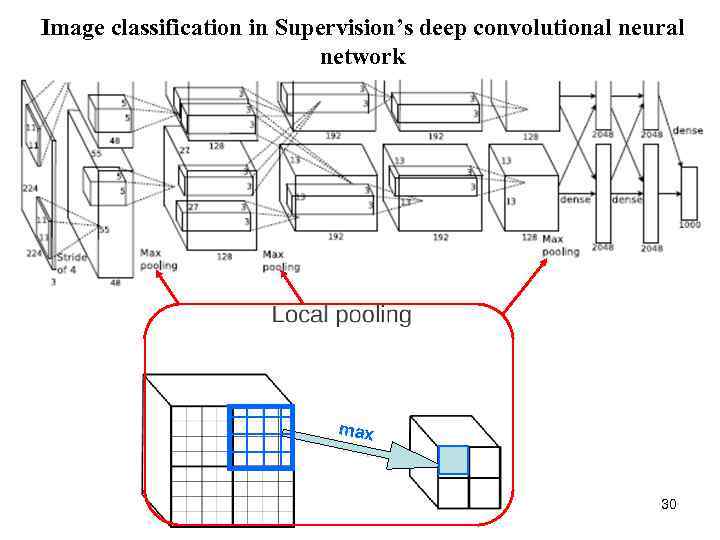 Image classification in Supervision’s deep convolutional neural network max 30 