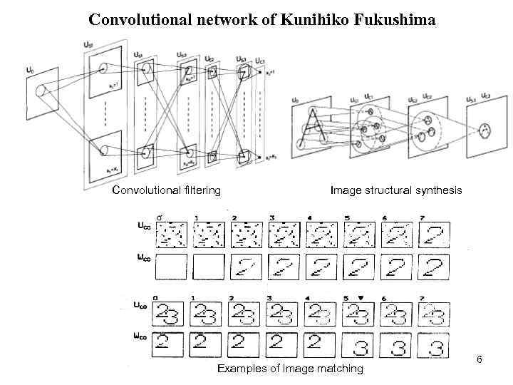 Convolutional network of Kunihiko Fukushima Convolutional filtering Image structural synthesis Examples of image matching