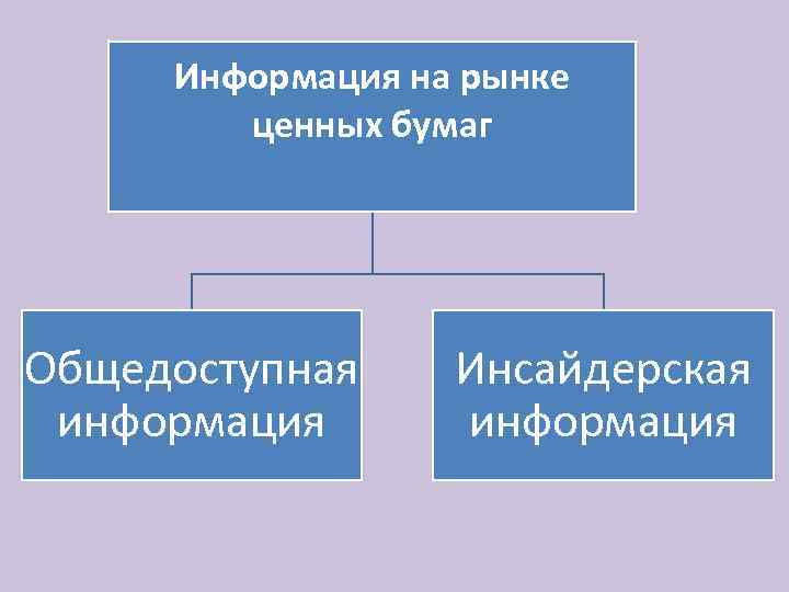 Информация на рынке ценных бумаг Общедоступная информация Инсайдерская информация 