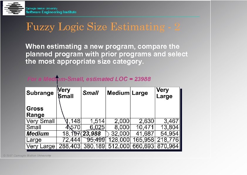 Carnegie Mellon University Software Engineering Institute Fuzzy Logic Size Estimating - 2 When estimating