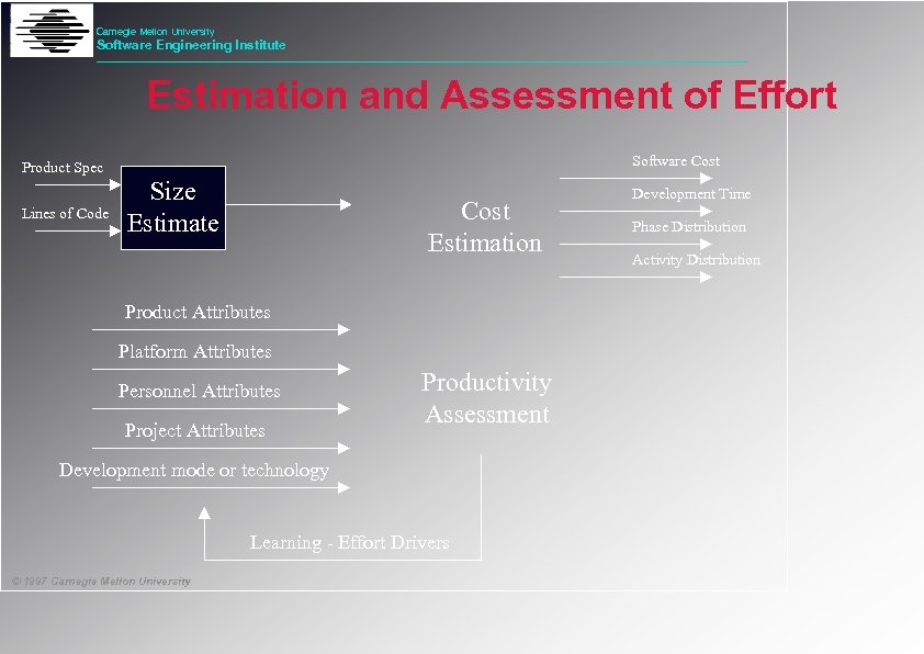 Carnegie Mellon University Software Engineering Institute Estimation and Assessment of Effort Software Cost Product