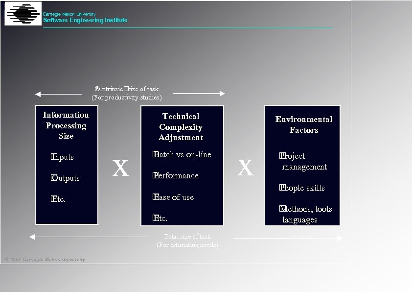 Carnegie Mellon University Software Engineering Institute ®Intrinsic size of task (For productivity studies) Information