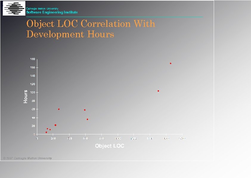 Carnegie Mellon University Software Engineering Institute Object LOC Correlation With Development Hours © 1997