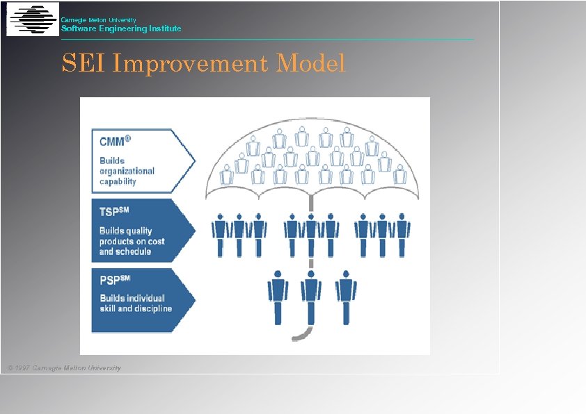 Carnegie Mellon University Software Engineering Institute SEI Improvement Model © 1997 Carnegie Mellon University