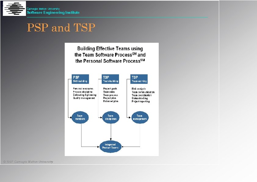 Carnegie Mellon University Software Engineering Institute PSP and TSP © 1997 Carnegie Mellon University