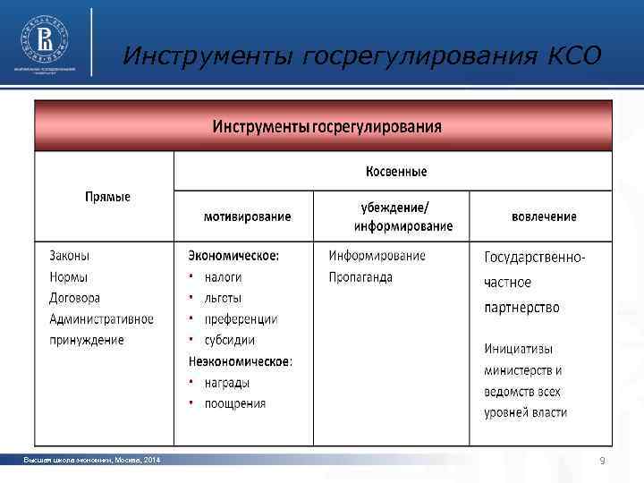 Инструменты госрегулирования КСО фото Высшая школа экономики, Москва, 2014 9 