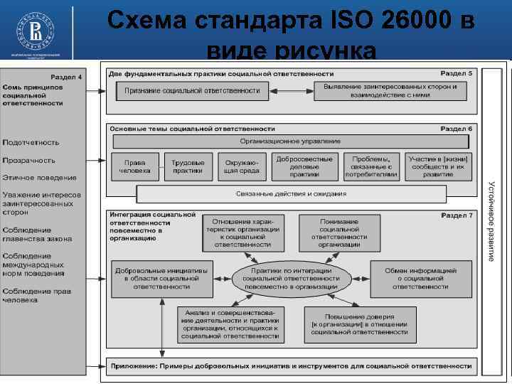 Схема стандарта ISO 26000 в виде рисунка фото Высшая школа экономики, Москва, 2014 