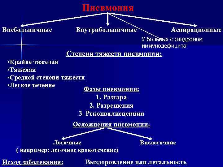 Пневмония Внебольничные Внутрибольничные Аспирационные У больных с синдромом иммунодефицита Степени тяжести пневмонии: • Крайне