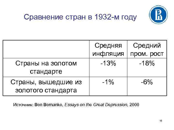 Сравнение стран в 1932 -м году Страны на золотом стандарте Страны, вышедшие из золотого