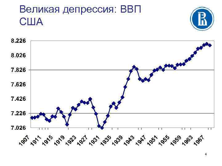 Великая депрессия: ВВП США 4 