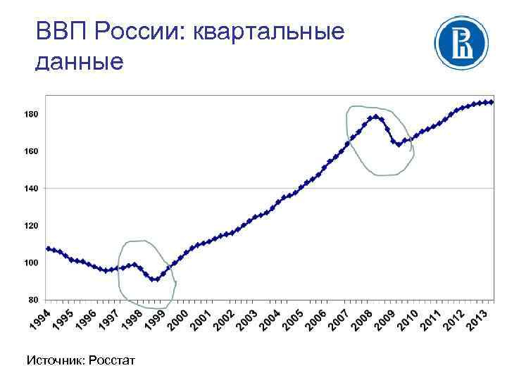 ВВП России: квартальные данные Источник: Росстат 5 