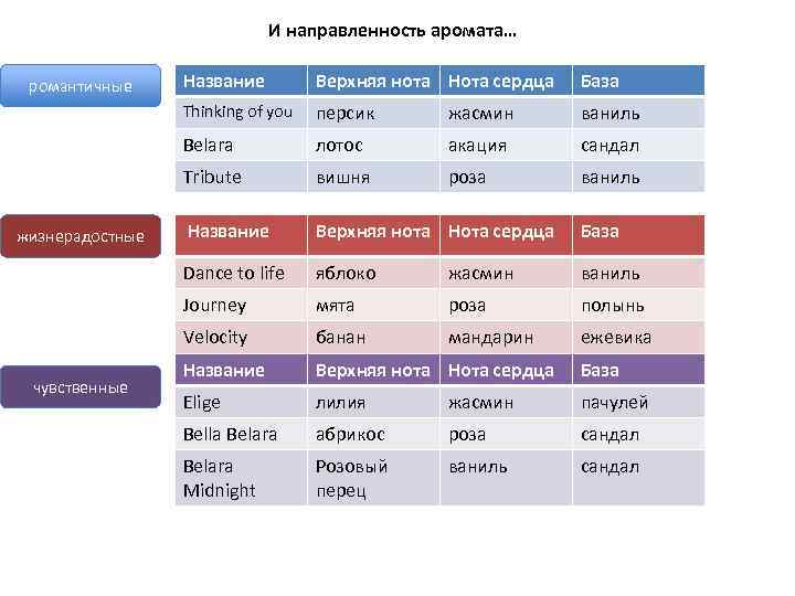 И направленность аромата… База персик жасмин ваниль лотос акация сандал Tribute вишня роза ваниль
