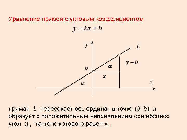 Уравнение прямой с угловым коэффициентом прямая L пересекает ось ординат в точке (0, b)