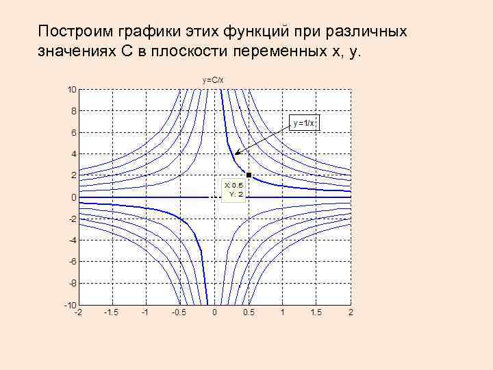 Построим графики этих функций при различных значениях C в плоскости переменных x, y. 