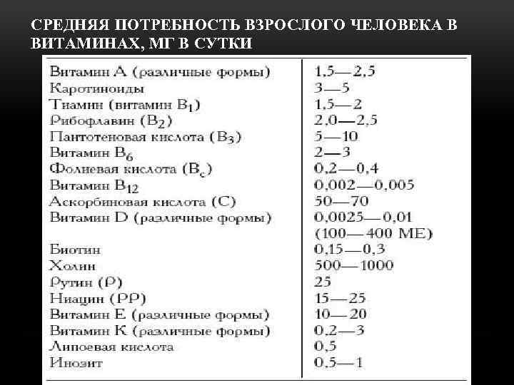 СРЕДНЯЯ ПОТРЕБНОСТЬ ВЗРОСЛОГО ЧЕЛОВЕКА В ВИТАМИНАХ, МГ В СУТКИ 