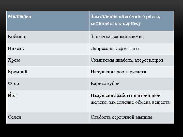 Молибден Замедление клеточного роста, склонность к кариесу Кобальт Злокачественная анемия Никель Депрессия, дерматиты Хром