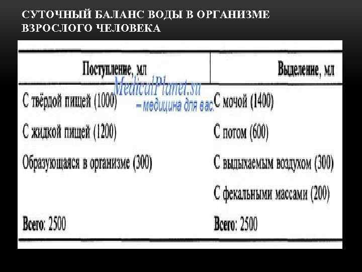 СУТОЧНЫЙ БАЛАНС ВОДЫ В ОРГАНИЗМЕ ВЗРОСЛОГО ЧЕЛОВЕКА 