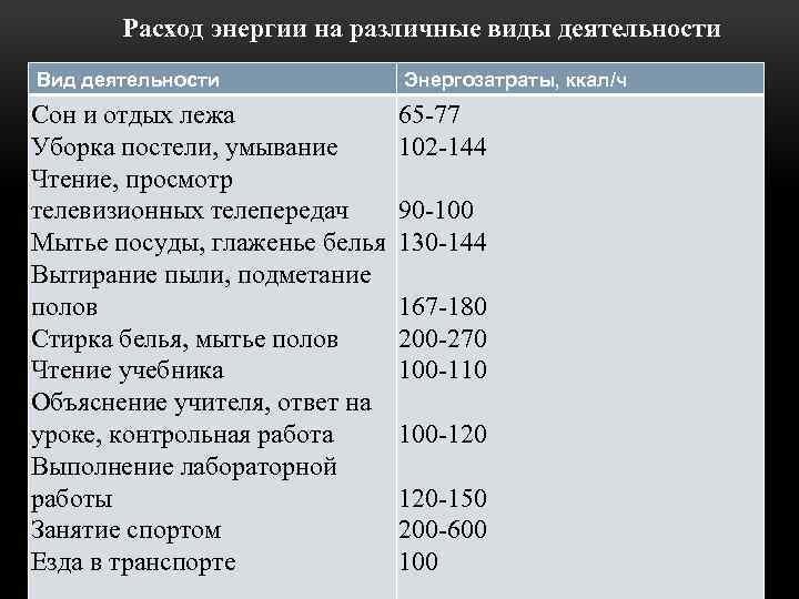 Расход энергии на различные виды деятельности Вид деятельности Энергозатраты, ккал/ч Сон и отдых лежа