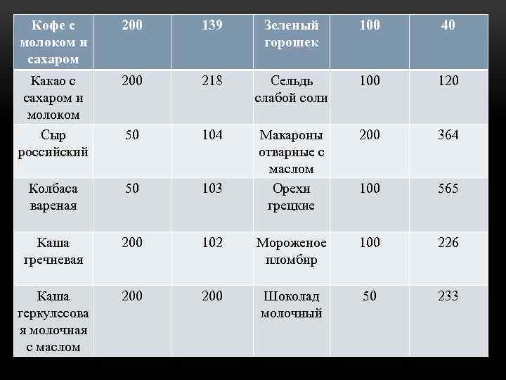 Кофе с молоком и сахаром 200 139 Зеленый горошек 100 40 Какао с сахаром