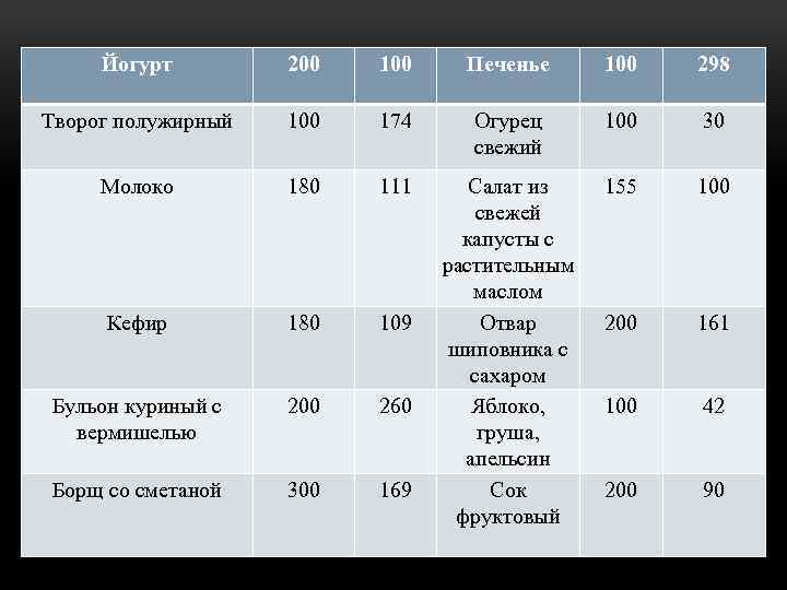 Йогурт 200 100 Печенье 100 298 Творог полужирный 100 174 Огурец свежий 100 30