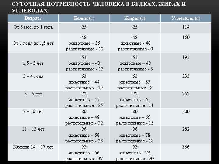 СУТОЧНАЯ ПОТРЕБНОСТЬ ЧЕЛОВЕКА В БЕЛКАХ, ЖИРАХ И УГЛЕВОДАХ Возраст Белки (г) Жиры (г) Углеводы