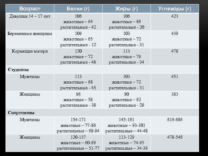 Возраст Белки (г) Жиры (г) Углеводы (г) Девушки 14 – 17 лет 106 животные