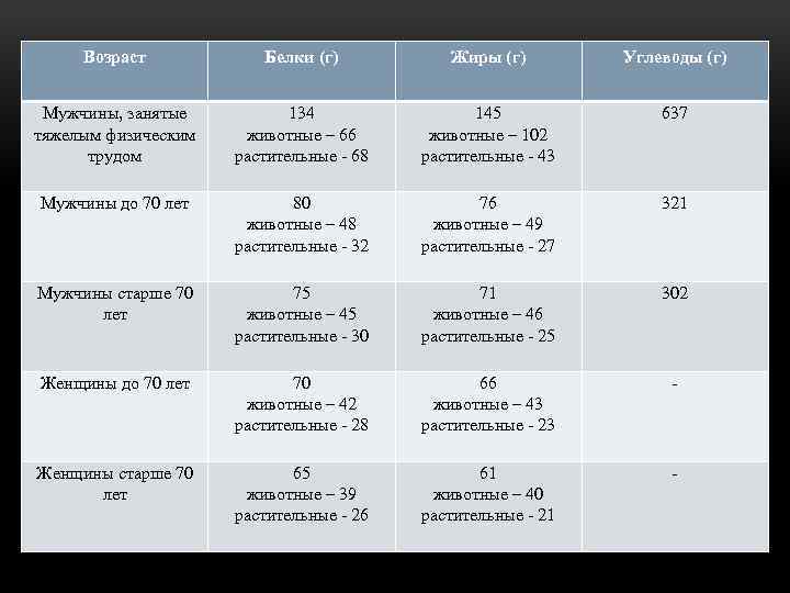 Возраст Белки (г) Жиры (г) Углеводы (г) Мужчины, занятые тяжелым физическим трудом 134 животные