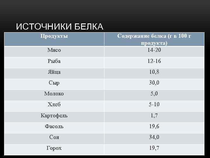 ИСТОЧНИКИ БЕЛКА Продукты Мясо Содержание белка (г в 100 г продукта) 14 -20 Рыба